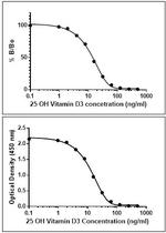 25-OH Vitamin D3 Antibody in ELISA (ELISA)