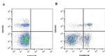 CD45RO Antibody in Flow Cytometry (Flow)