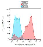 CD105 (Endoglin) Antibody in Flow Cytometry (Flow)