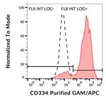 FGFR4 Antibody in Flow Cytometry (Flow)