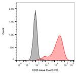 CD25 Antibody in Flow Cytometry (Flow)