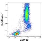 CD87 (UPAR) Antibody in Flow Cytometry (Flow)