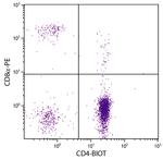 CD4 Antibody in Flow Cytometry (Flow)