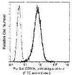 CD105 Antibody in Flow Cytometry (Flow)