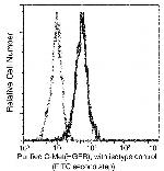 c-Met Antibody in Flow Cytometry (Flow)