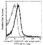 IL2RG Antibody in Flow Cytometry (Flow)