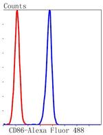 CD86 (B7-2) Antibody in Flow Cytometry (Flow)