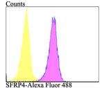 SFRP4 Antibody in Flow Cytometry (Flow)