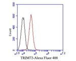 TRIM72 Antibody in Flow Cytometry (Flow)