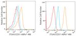 CD51 Antibody in Flow Cytometry (Flow)