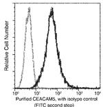 CEACAM5 Antibody in Flow Cytometry (Flow)