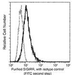 SIGIRR Antibody in Flow Cytometry (Flow)