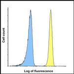 CD276 (B7-H3) Antibody in Flow Cytometry (Flow)