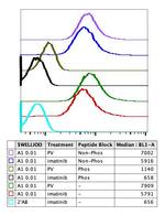 Phospho-NPM1 (Ser4) Antibody in Flow Cytometry (Flow)