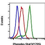 Phospho-Stat3 (Tyr705) Antibody in Flow Cytometry (Flow)