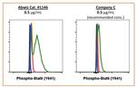 Phospho-Stat6 (Tyr641) Antibody in Flow Cytometry (Flow)