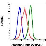 Phospho-Chk1 (Ser345) Antibody in Flow Cytometry (Flow)