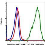 Phospho-c-Met (Tyr1234, Tyr1235) Antibody in Flow Cytometry (Flow)