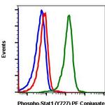 Phospho-Stat1 (Ser727) Antibody in Flow Cytometry (Flow)