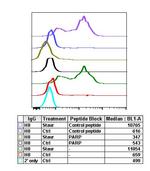 PARP1 (cleaved Asp214) Antibody in Flow Cytometry (Flow)