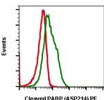 PARP1 (cleaved Asp214) Antibody in Flow Cytometry (Flow)