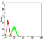 BTN1A1 Antibody in Flow Cytometry (Flow)