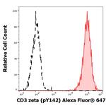 Phospho-CD247 (CD3 zeta) (Lys142) Antibody in Flow Cytometry (Flow)