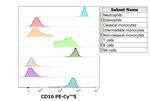 CD16 Antibody in Flow Cytometry (Flow)