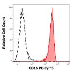 CD16 Antibody in Flow Cytometry (Flow)