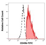 CD49b (Integrin alpha 2) Antibody in Flow Cytometry (Flow)