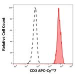 CD3 Antibody in Flow Cytometry (Flow)