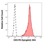 CD5 Antibody in Flow Cytometry (Flow)