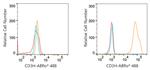 CD3g Antibody in Flow Cytometry (Flow)