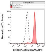 CD33 Antibody in Flow Cytometry (Flow)