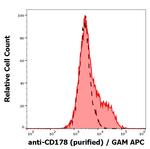 CD178 Antibody in Flow Cytometry (Flow)