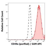 CD49a (Integrin alpha 1) Antibody in Flow Cytometry (Flow)