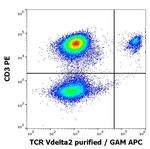 TCR V delta 2 Antibody in Flow Cytometry (Flow)