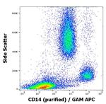 CD14 Antibody in Flow Cytometry (Flow)