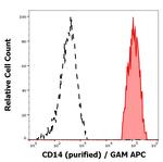 CD14 Antibody in Flow Cytometry (Flow)