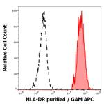 HLA-DR Antibody in Flow Cytometry (Flow)