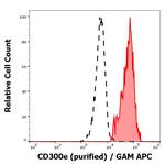 CD300e Antibody in Flow Cytometry (Flow)