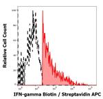 IFN gamma Antibody in Flow Cytometry (Flow)