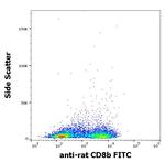 CD8b Antibody in Flow Cytometry (Flow)