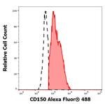 CD150 Antibody in Flow Cytometry (Flow)