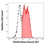 CD150 Antibody in Flow Cytometry (Flow)