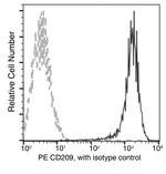 DC-SIGN Antibody in Flow Cytometry (Flow)