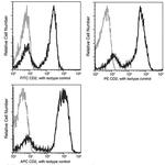 CD2 Antibody in Flow Cytometry (Flow)