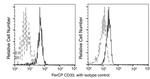 CD33 Antibody in Flow Cytometry (Flow)