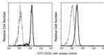 CD33 Antibody in Flow Cytometry (Flow)