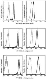 CD33 Antibody in Flow Cytometry (Flow)